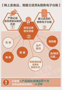 網(wǎng)絡(luò)食品銷售邁入“持證上崗”時代