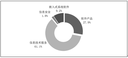 2020年軟件和信息技術服務業統計公報